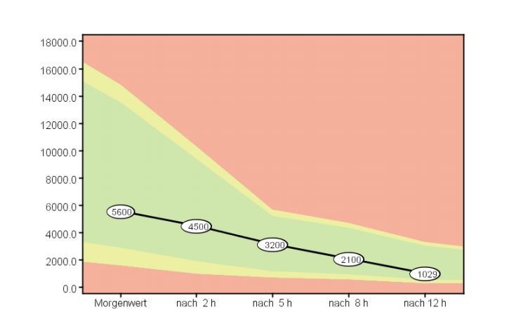 cortisol tagesverlauf